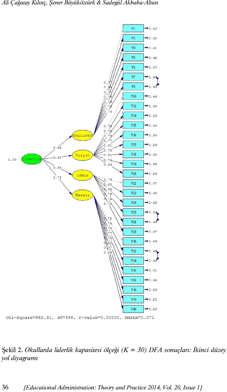 Okullarda liderlik kapasitesi ölçeği (K = 30) DFA