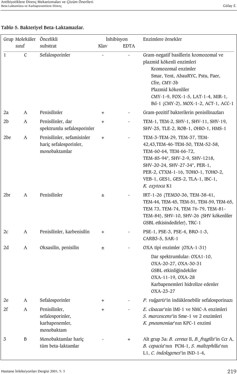 AbauRYC, Pstu, Paer, Cfre, CMY-3b Plazmid kökenliler CMY-1-9, FOX-1-5, LAT-1-4, MIR-1, B l-1 (CMY-2), MOX-1-2, ACT-1, ACC-1 2a A Penisilinler + - Gram-pozitif bakterilerin penisilinazlar 2b A