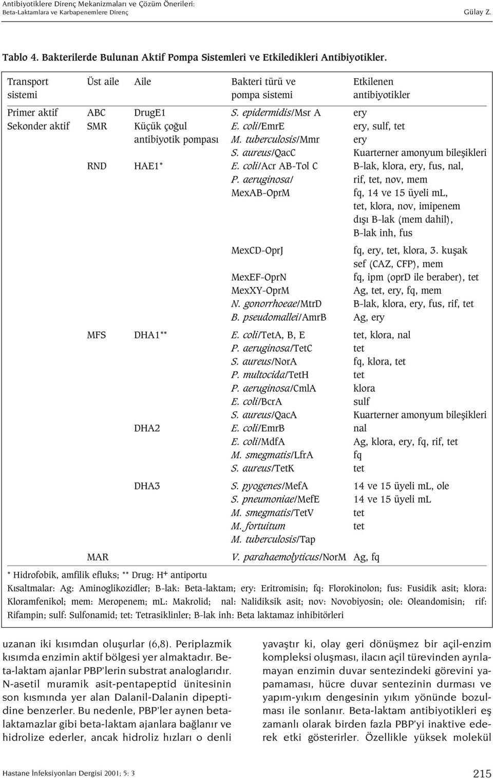 coli/emre ery, sulf, tet antibiyotik pompas M. tuberculosis/mmr ery S. aureus/qacc Kuarterner amonyum bileflikleri RND HAE1* E. coli/acr AB-Tol C B-lak, klora, ery, fus, nal, P.