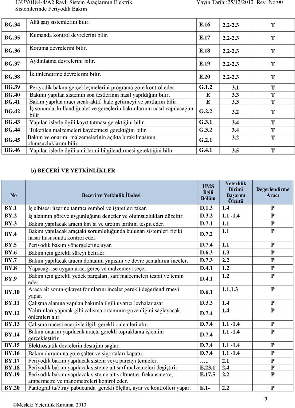 39 Periyodik bakım gerçekleşmelerini programa göre kontrol eder. G.1.2 3.1 T BG.40 Bakımı yapılan sistemin son testlerinin nasıl yapıldığını bilir. E 3.3 T BG.