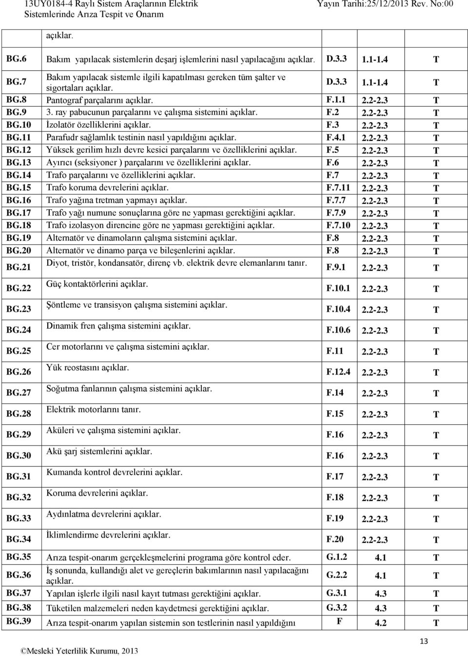 ray pabucunun parçalarını ve çalışma sistemini açıklar. F.2 2.2-2.3 T BG.10 İzolatör özelliklerini açıklar. F.3 2.2-2.3 T BG.11 Parafudr sağlamlık testinin nasıl yapıldığını açıklar. F.4.1 2.2-2.3 T BG.12 Yüksek gerilim hızlı devre kesici parçalarını ve özelliklerini açıklar.