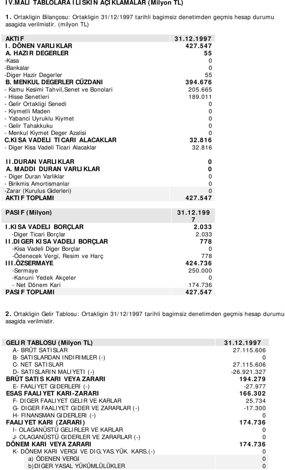 011 - Gelir Ortakligi Senedi 0 - Kiymetli Maden 0 - Yabanci Uyruklu Kiymet 0 - Gelir Tahakkuku 0 - Menkul Kiymet Deger Azalisi 0 C.KISA VADELI TICARI ALACAKLAR 32.