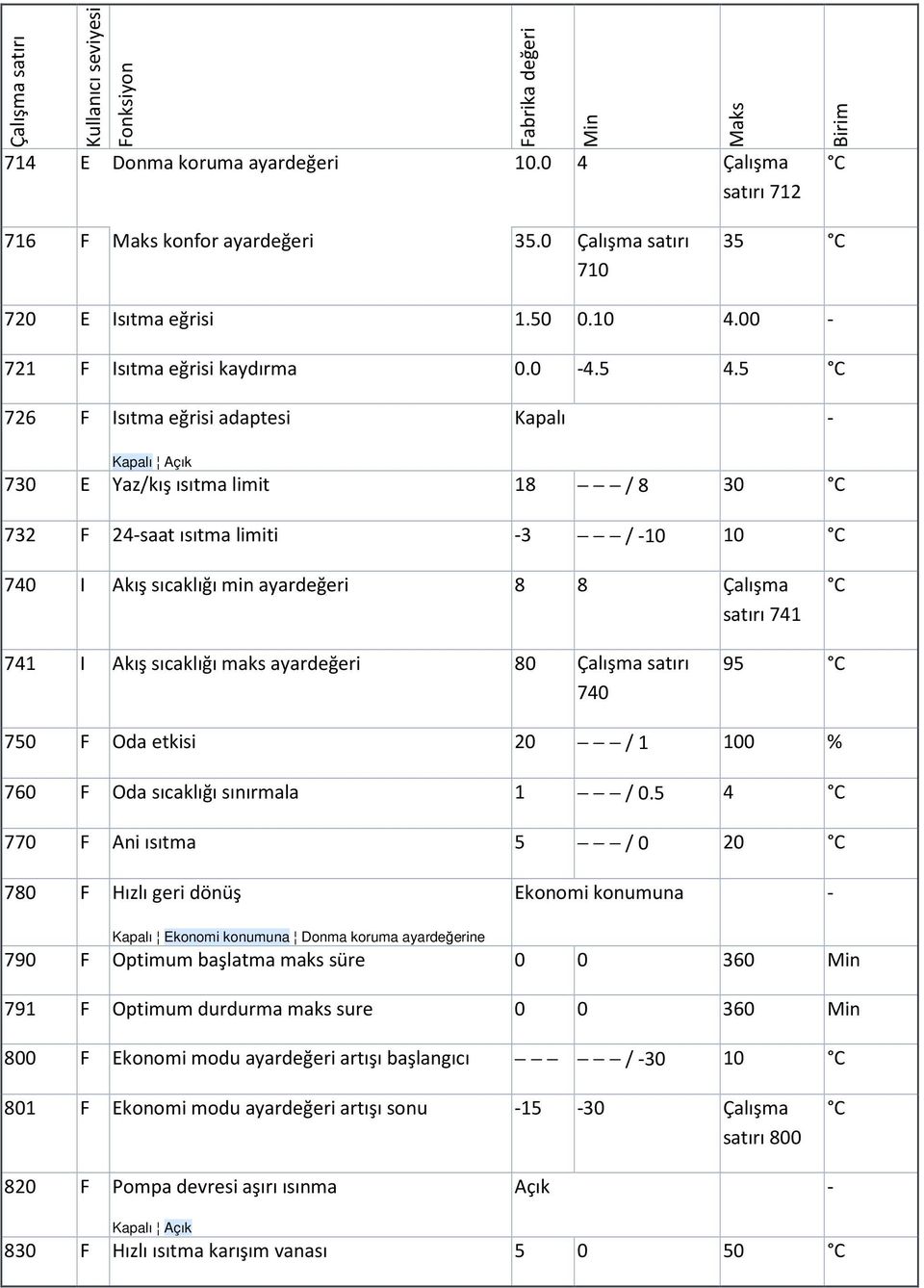 sıcaklığı maks ayardeğeri 80 Çalışma satırı 740 95 C 750 F Oda etkisi 20 / 1 100 % 760 F Oda sıcaklığı sınırmala 1 / 0.