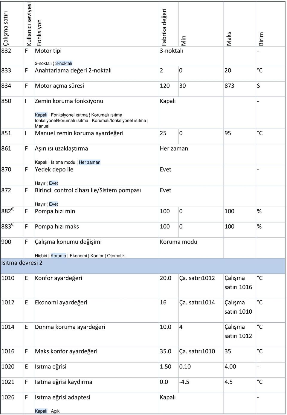 F Birincil control cihazı ile/sistem pompası Her zaman Evet - Evet 882 6) F Pompa hızı min 100 0 100 % 883 6) F Pompa hızı maks 100 0 100 % 900 F Çalışma konumu değişimi Koruma modu Isıtma devresi 2