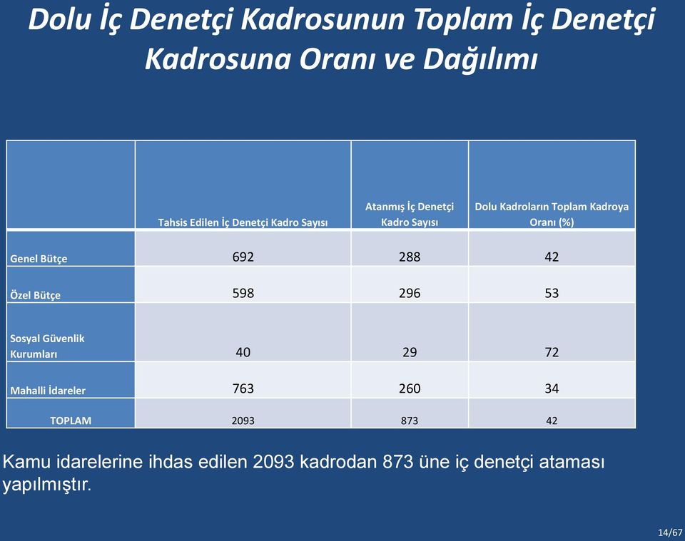 692 288 42 Özel Bütçe 598 296 53 Sosyal Güvenlik Kurumları 40 29 72 Mahalli İdareler 763 260 34