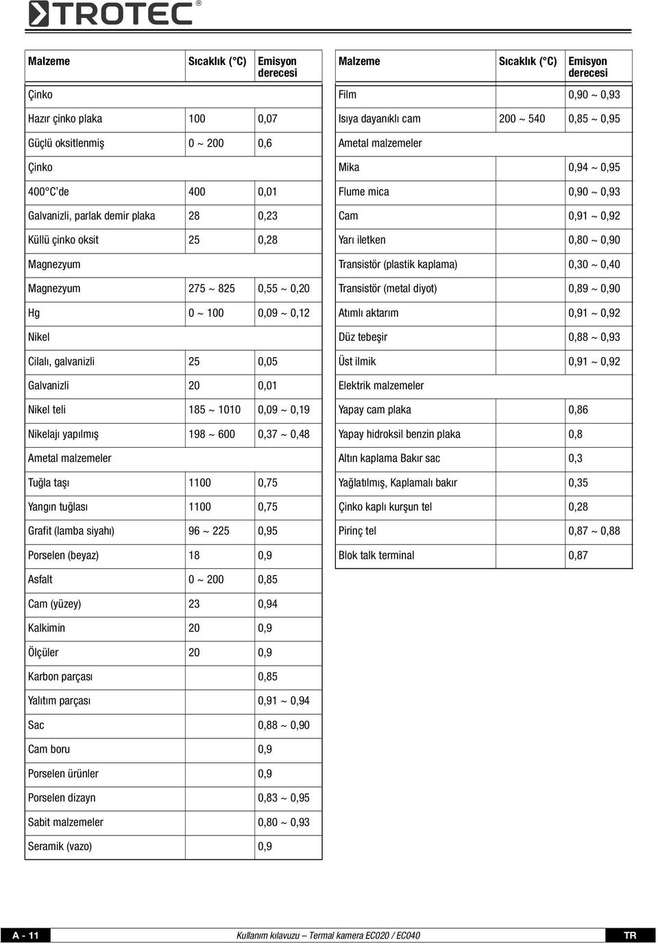 malzemeler Tuğla taşı 1100 0,75 Yangın tuğlası 1100 0,75 Grafit (lamba siyahı) 96 ~ 225 0,95 Porselen (beyaz) 18 0,9 Malzeme Sıcaklık ( C) Emisyon derecesi Film 0,90 ~ 0,93 Isıya dayanıklı cam 200 ~