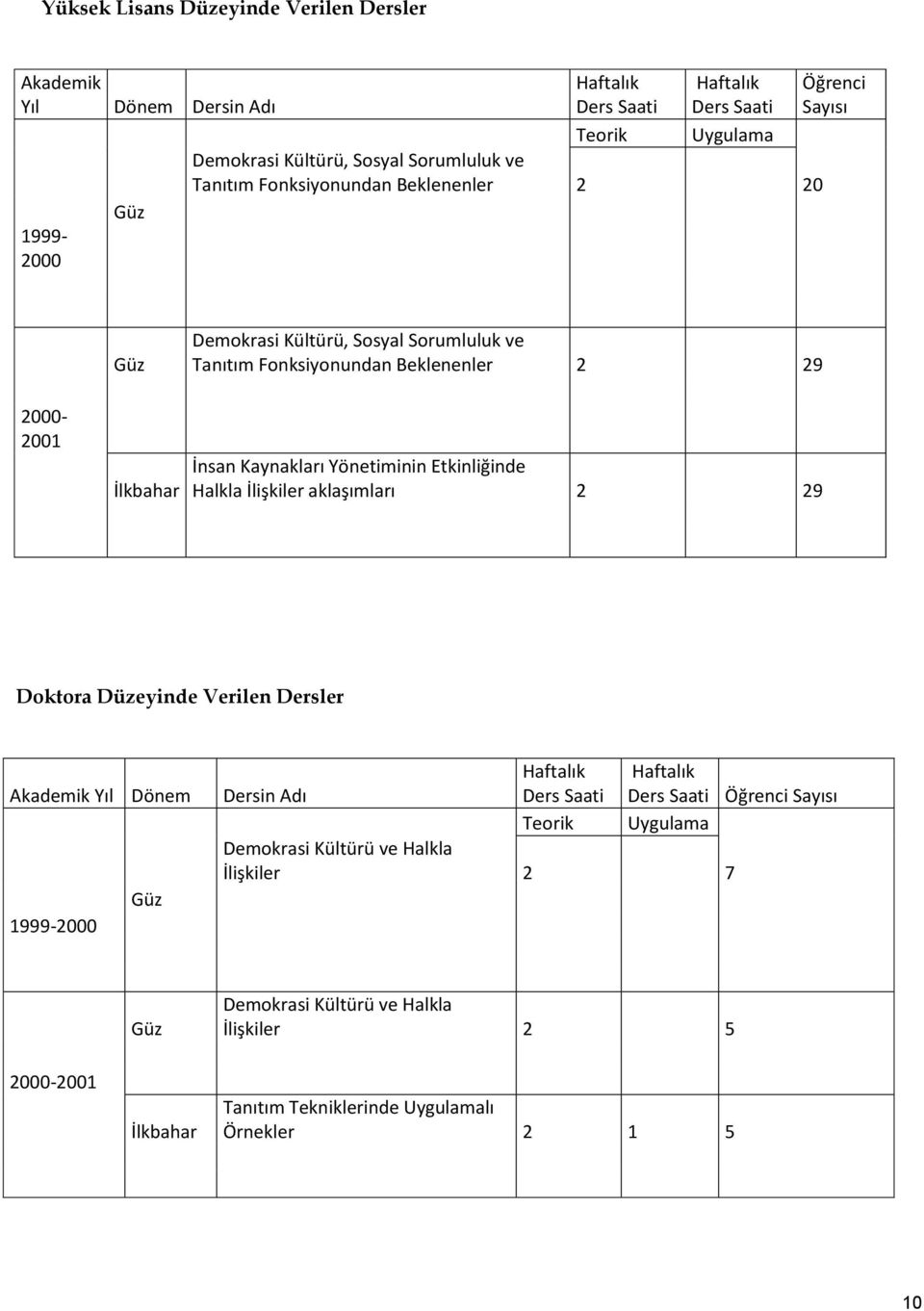 Yönetiminin Etkinliğinde Halkla İlişkiler aklaşımları 2 29 Doktora Düzeyinde Verilen Dersler Akademik Yıl Dönem 1999-2000 Güz Dersin Adı Haftalık Ders Saati Haftalık Ders Saati