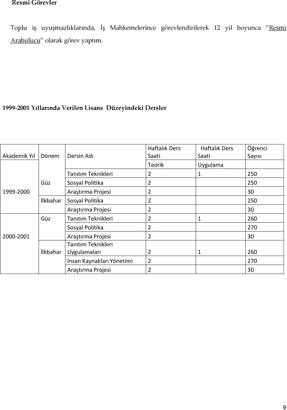 Teknikleri 2 1 250 Güz Sosyal Politika 2 250 1999-2000 Araştırma Projesi 2 30 İlkbahar Sosyal Politika 2 250 Araştırma Projesi 2 30 Güz Tanıtım Teknikleri