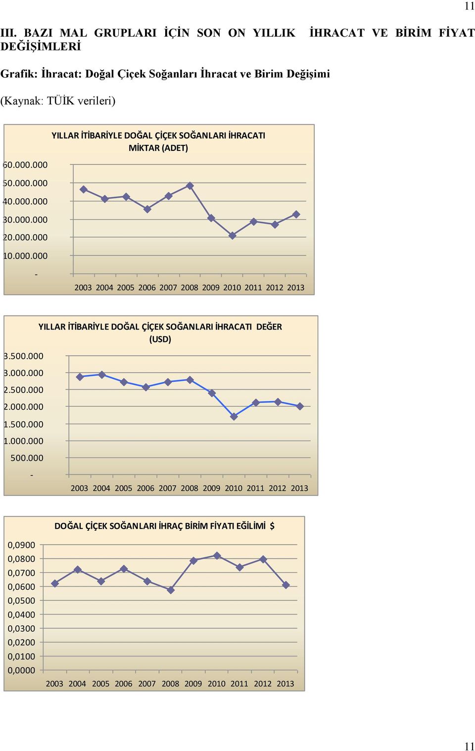 (Kaynak: TÜİK verileri) 60.000.000 50.000.000 40.000.000 30.000.000 20.000.000 10.000.000 YILLAR İTİBARİYLE DOĞAL ÇİÇEK SOĞANLARI İHRACATI MİKTAR (ADET) 3.