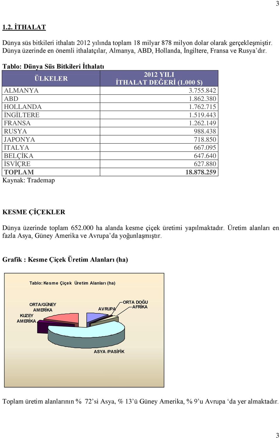 862.380 HOLLANDA 1.762.715 İNGİLTERE 1.519.443 FRANSA 1.262.149 RUSYA 988.438 JAPONYA 718.850 İTALYA 667.095 BELÇİKA 647.640 İSVİÇRE 627.880 TOPLAM 18.878.