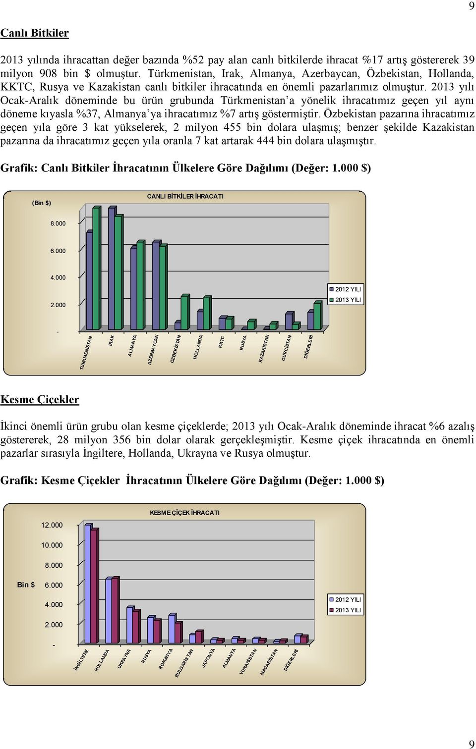 2013 yılı OcakAralık döneminde bu ürün grubunda Türkmenistan a yönelik ihracatımız geçen yıl aynı döneme kıyasla %37, Almanya ya ihracatımız %7 artış göstermiştir.