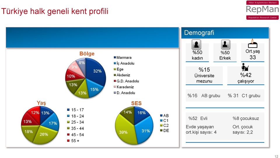 yaş 33 %42 çalışıyor %16 AB grubu % 31 C1 grubu %52