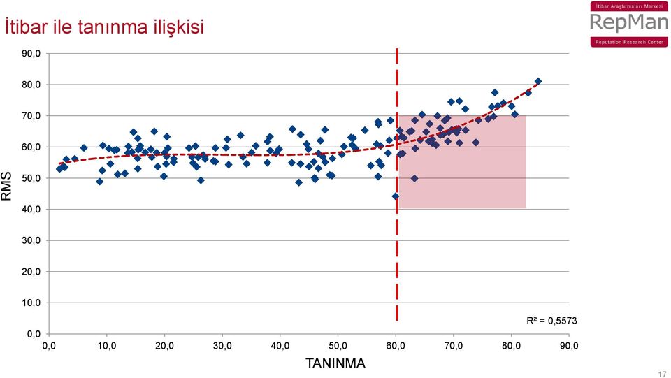 10,0 R² = 0,5573 0,0 0,0 10,0 20,0