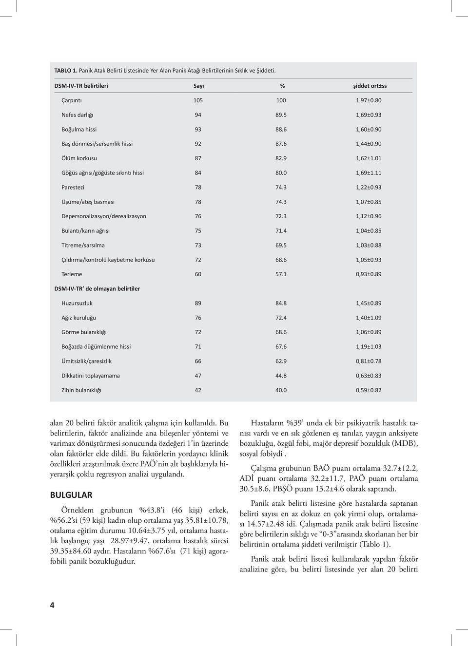 93 Üşüme/ateş basması 78 74.3 1,07±0.85 Depersonalizasyon/derealizasyon 76 72.3 1,12±0.96 Bulantı/karın ağrısı 75 71.4 1,04±0.85 Titreme/sarsılma 73 69.5 1,03±0.