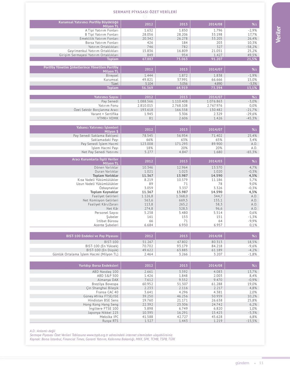 051 25,2% Girişim Sermayesi Yatırım Ortaklıkları 849 954 1.427 49,5% Toplam 67.887 75.063 91.207 21,5% Veriler Portföy Yönetim Şirketlerince Yönetilen Portföy 2012 2013 2014/07 %D Bireysel 1.444 1.