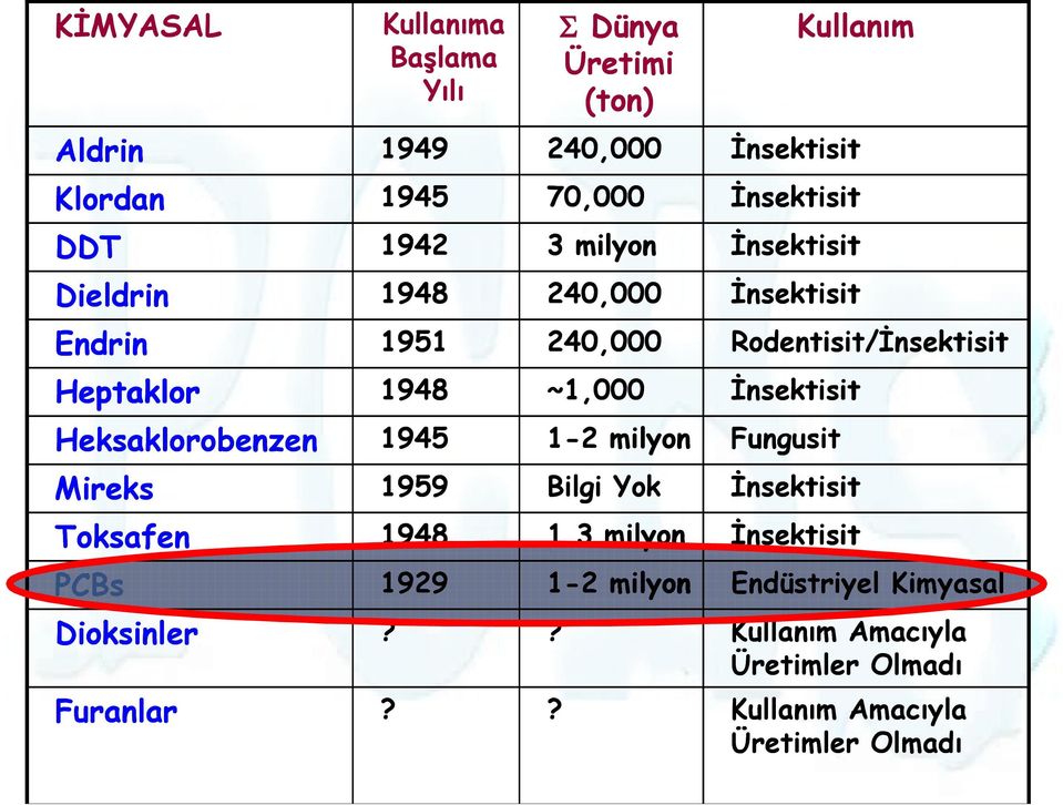 1945 1-2 milyon milyon Fung ungusit usit Mireks Mire ks 1959 Bilgi Yok İnse nsektisit ktisit Toksaf To ksafen en 1948 1.