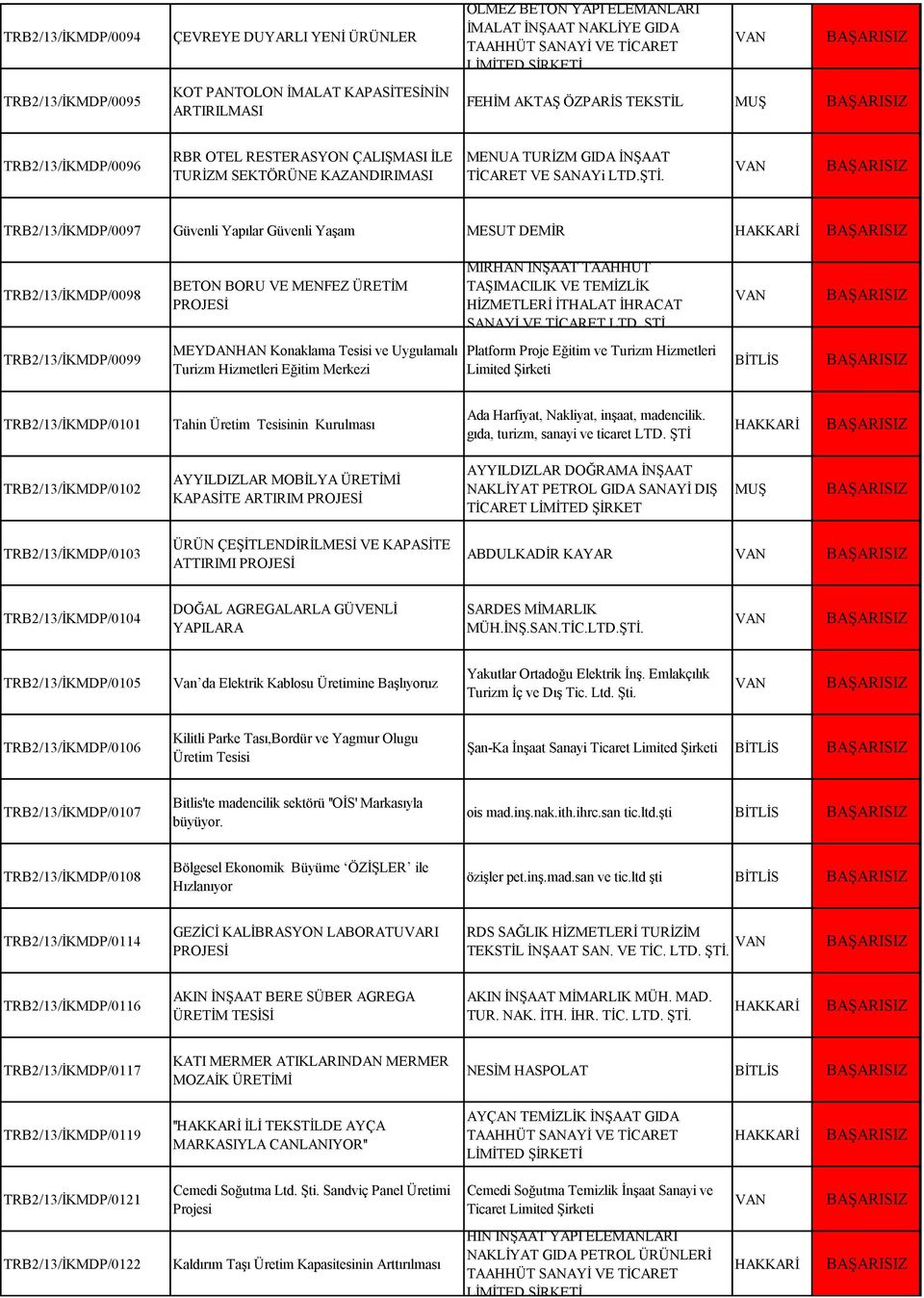 TRB2/13/İKMDP/0097 Güvenli Yapılar Güvenli Yaşam MESUT DEMİR TRB2/13/İKMDP/0098 BETON BORU VE MENFEZ ÜRETİM MİRHAN İNŞAAT TAAHHÜT TAŞIMACILIK VE TEMİZLİK HİZMETLERİ İTHALAT İHRACAT SANAYİ VE TİCARET
