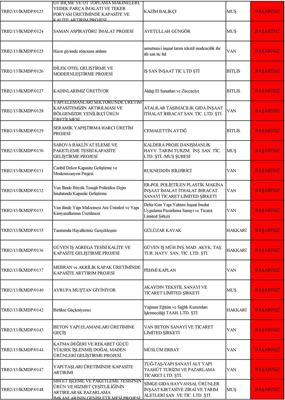 ŞTİ TRB2/13/İKMDP/0127 KADINLARIMIZ ÜRETİYOR Aldağ El Sanatları ve Züccaciye TRB2/13/İKMDP/0128 YAPI ELEMANLARI SEKTÖRÜNDE ÜRETİM KAPASİTEMİZİN ARTIRILMASI VE BÖLGEMİZDE YENİLİKÇİ ÜRÜN ÜRETİLMESİ