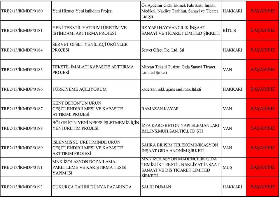 Şti TRB2/13/İKMDP/0185 TEKSTİL İMALATI KAPASİTE ARTTIRMA Mirvan Tekstil Turizm Gıda Sanayi Ticaret Limited Şirketi TRB2/13/İKMDP/0186 TÜRKİYEME AÇILIYORUM kadersan rekl. ajans end.mak.ltd.