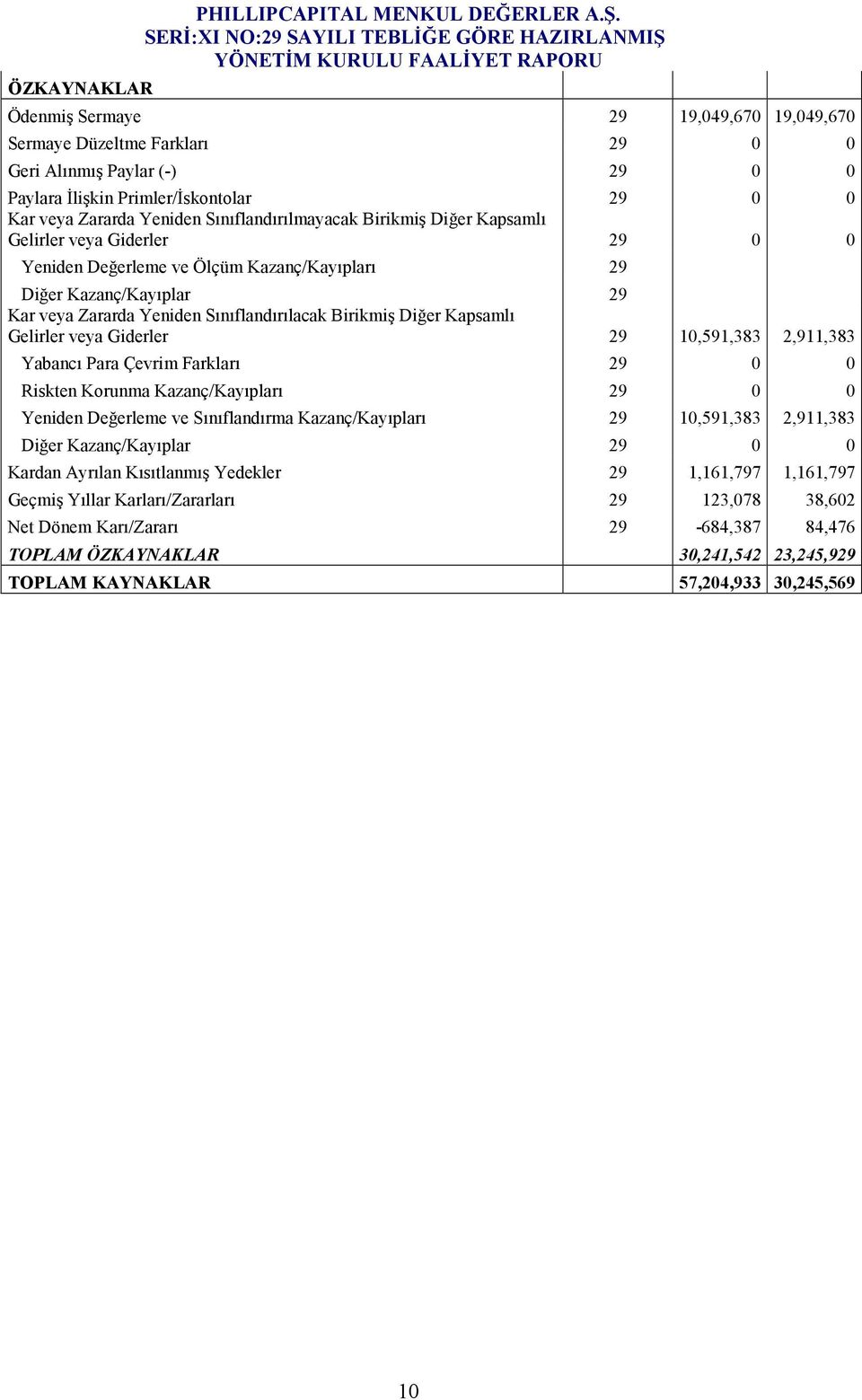 Birikmiş Diğer Kapsamlı Gelirler veya Giderler 29 0 0 Yeniden Değerleme ve Ölçüm Kazanç/Kayıpları 29 Diğer Kazanç/Kayıplar 29 Kar veya Zararda Yeniden Sınıflandırılacak Birikmiş Diğer Kapsamlı