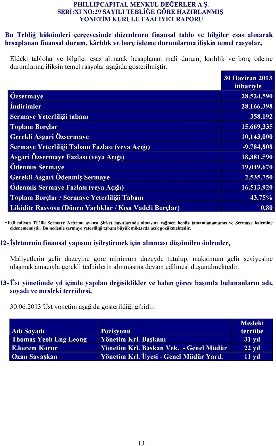 398 Sermaye Yeterliliği tabanı 358.192 Toplam Borçlar 15.669,335 Gerekli Asgari Özsermaye 10,143,000 Sermaye Yeterliliği Tabanı Fazlası (veya Açığı) -9.