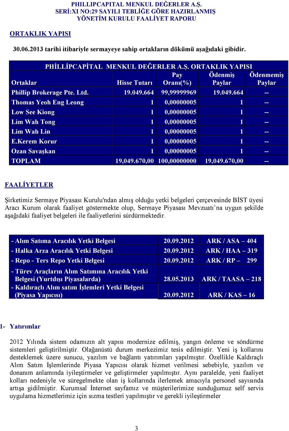 Kerem Korur 1 0,00000005 1 -- Ozan Savaşkan 1 0,00000005 1 -- TOPLAM 19,049.670,00 100,00000000 19,049.