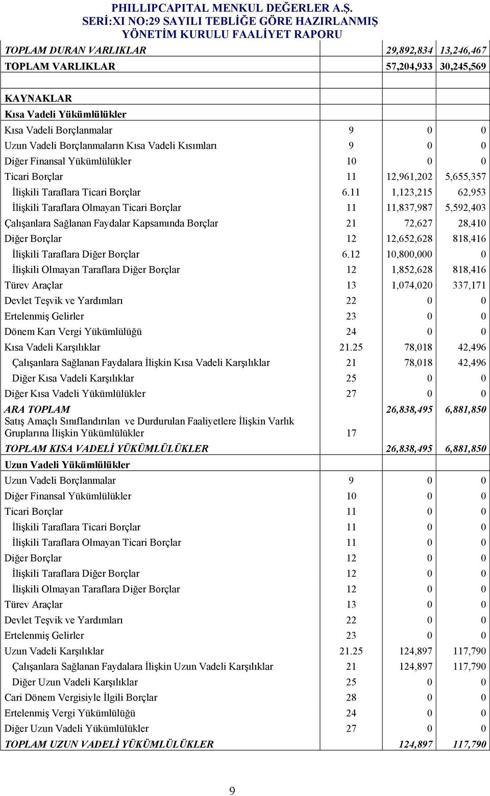 11 1,123,215 62,953 Đlişkili Taraflara Olmayan Ticari Borçlar 11 11,837,987 5,592,403 Çalışanlara Sağlanan Faydalar Kapsamında Borçlar 21 72,627 28,410 Diğer Borçlar 12 12,652,628 818,416 Đlişkili