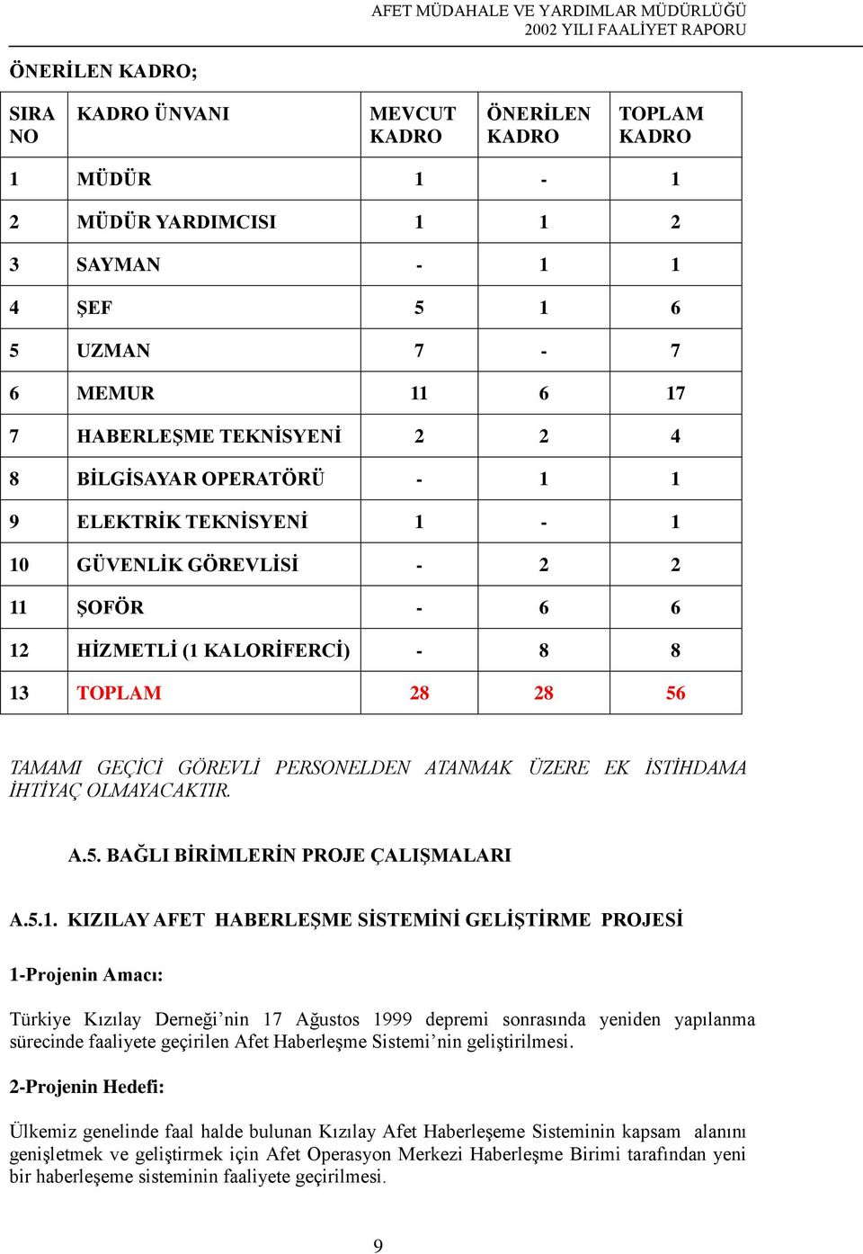 TOPLAM 28 28 56 TAMAMI GEÇİCİ GÖREVLİ PERSONELDEN ATANMAK ÜZERE EK İSTİHDAMA İHTİYAÇ OLMAYACAKTIR. A.5. BAĞLI BİRİMLERİN PROJE ÇALIŞMALARI A.5.1.