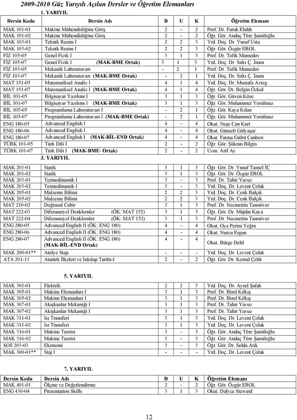 Dr. Tofik Mamedov FİZ 105-07 Genel Fizik I (MAK-BME Ortak) 3 1 3 Yrd. Doç. Dr. Sıtkı Ç. İnam FİZ 103-05 Mekanik Laboratuvarı - 2 1 Prof. Dr. Tofik Mamedov FİZ 103-07 Mekanik Laboratuvarı (MAK-BME Ortak) - 2 1 Yrd.