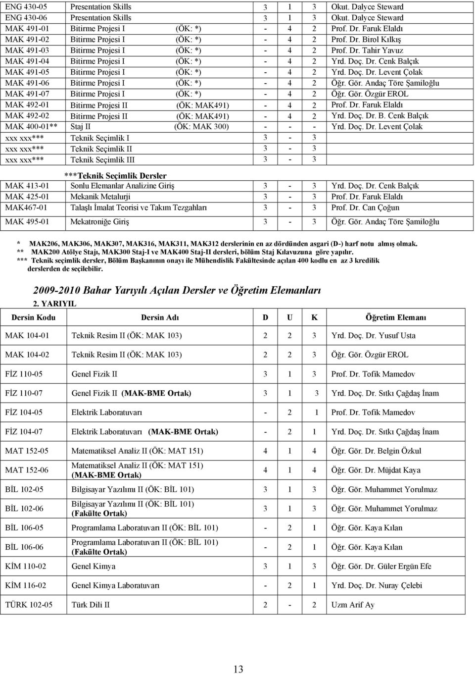Doç. Dr. Levent Çolak MAK 491-06 Bitirme Projesi I (ÖK: *) - 4 2 Öğr. Gör. Andaç Töre Şamiloğlu MAK 491-07 Bitirme Projesi I (ÖK: *) - 4 2 Öğr. Gör. Özgür EROL MAK 492-01 Bitirme Projesi II (ÖK: MAK491) - 4 2 Prof.