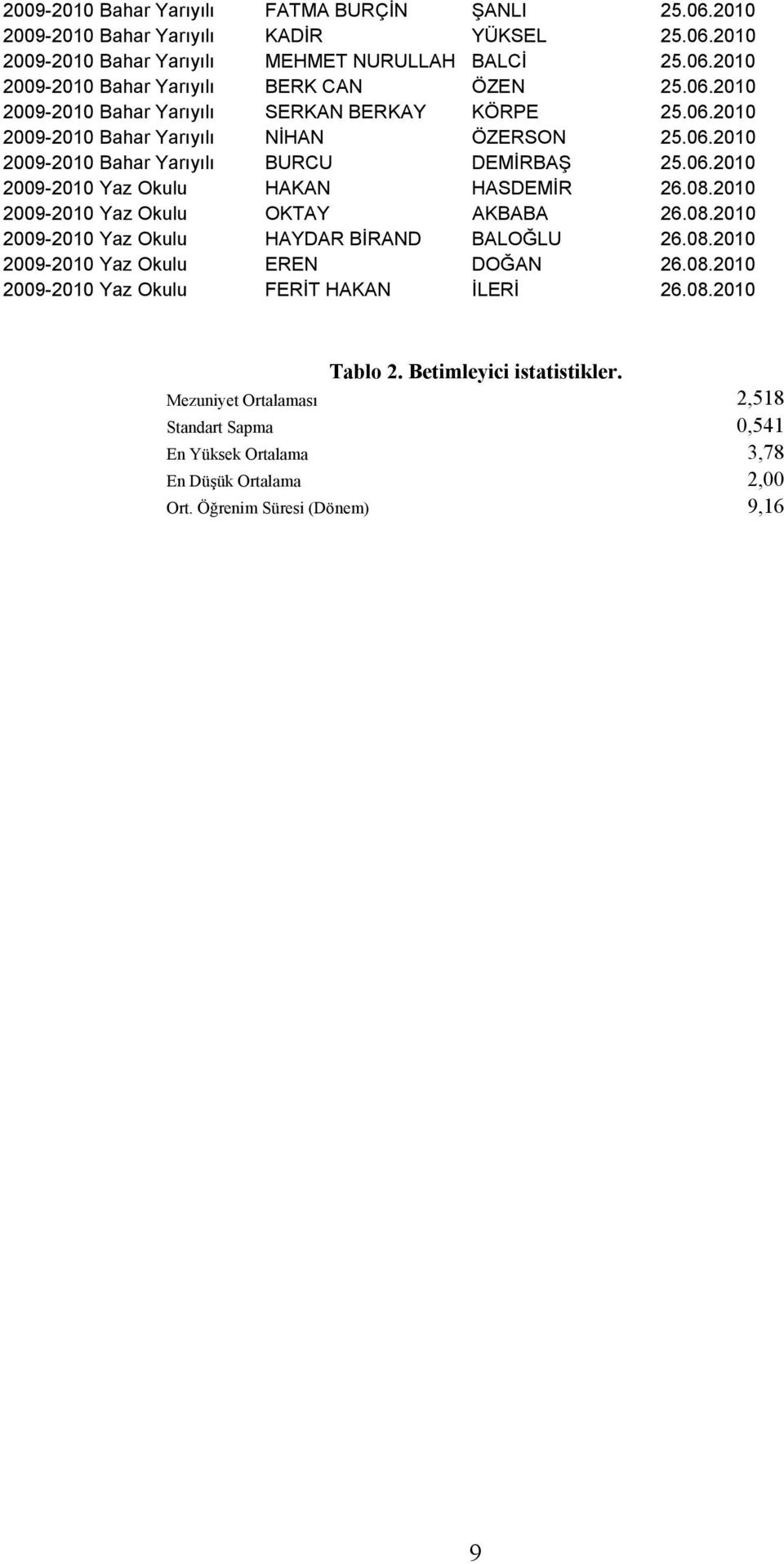 08.2010 2009-2010 Yaz Okulu OKTAY AKBABA 26.08.2010 2009-2010 Yaz Okulu HAYDAR BİRAND BALOĞLU 26.08.2010 2009-2010 Yaz Okulu EREN DOĞAN 26.08.2010 2009-2010 Yaz Okulu FERİT HAKAN İLERİ 26.08.2010 Tablo 2.
