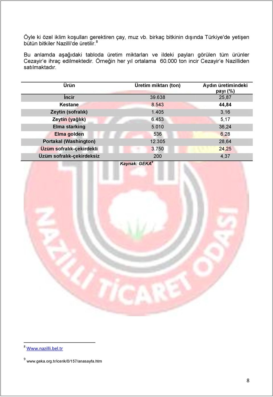 000 ton incir Cezayir e Nazilliden satılmaktadır. Ürün Üretim miktarı (ton) Aydın üretimindeki payı (%) İncir 39.638 25,87 Kestane 8.543 44,84 Zeytin (sofralık) 1.