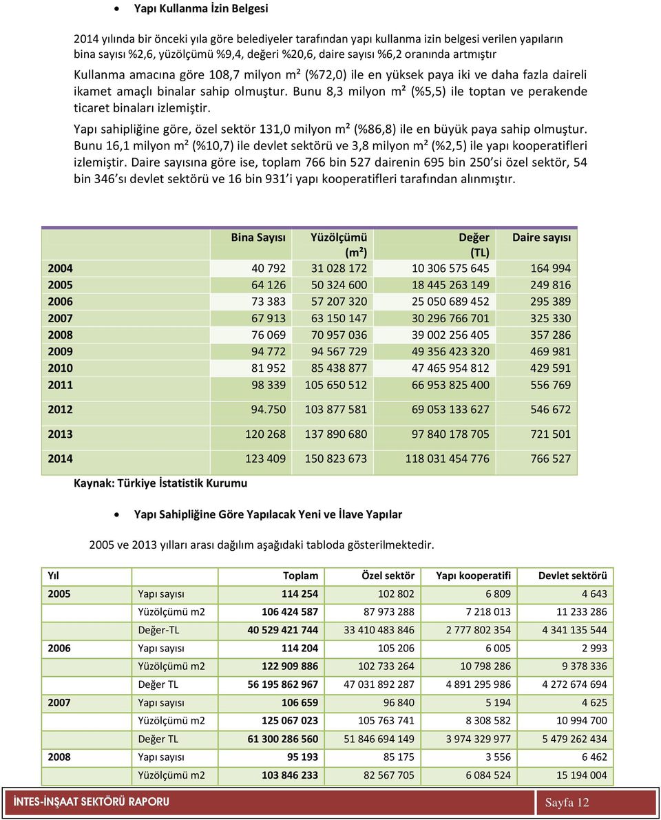 Bunu 8,3 milyon m² (%5,5) ile toptan ve perakende ticaret binaları izlemiştir. Yapı sahipliğine göre, özel sektör 131,0 milyon m² (%86,8) ile en büyük paya sahip olmuştur.