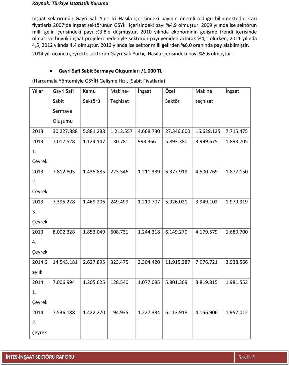 2010 yılında ekonominin gelişme trendi içerisinde olması ve büyük inşaat projeleri nedeniyle sektörün payı yeniden artarak %4,1 olurken, 2011 yılında 4,5, 2012 yılında 4,4 olmuştur.