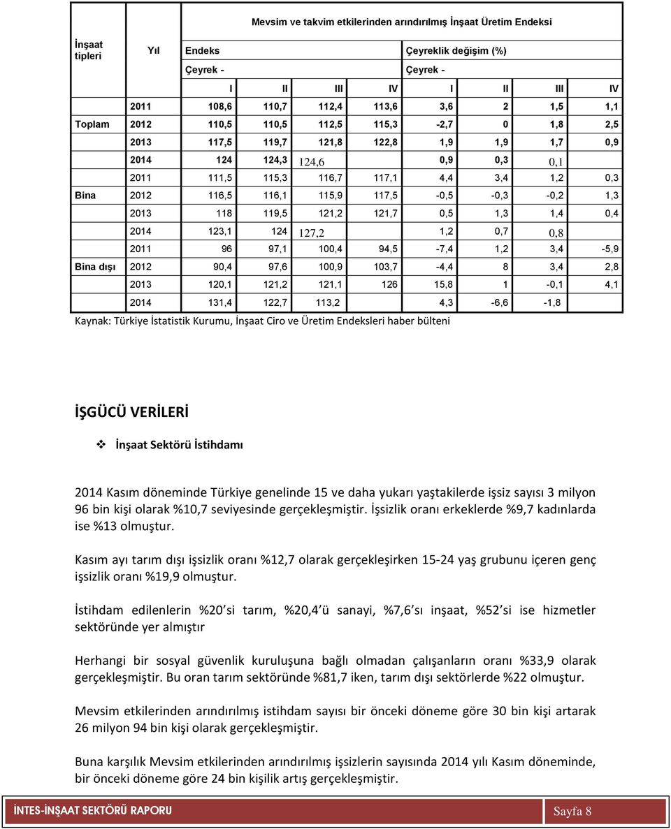 115,9 117,5-0,5-0,3-0,2 1,3 2013 118 119,5 121,2 121,7 0,5 1,3 1,4 0,4 2014 123,1 124 127,2 1,2 0,7 0,8 2011 96 97,1 100,4 94,5-7,4 1,2 3,4-5,9 Bina dışı 2012 90,4 97,6 100,9 103,7-4,4 8 3,4 2,8 2013