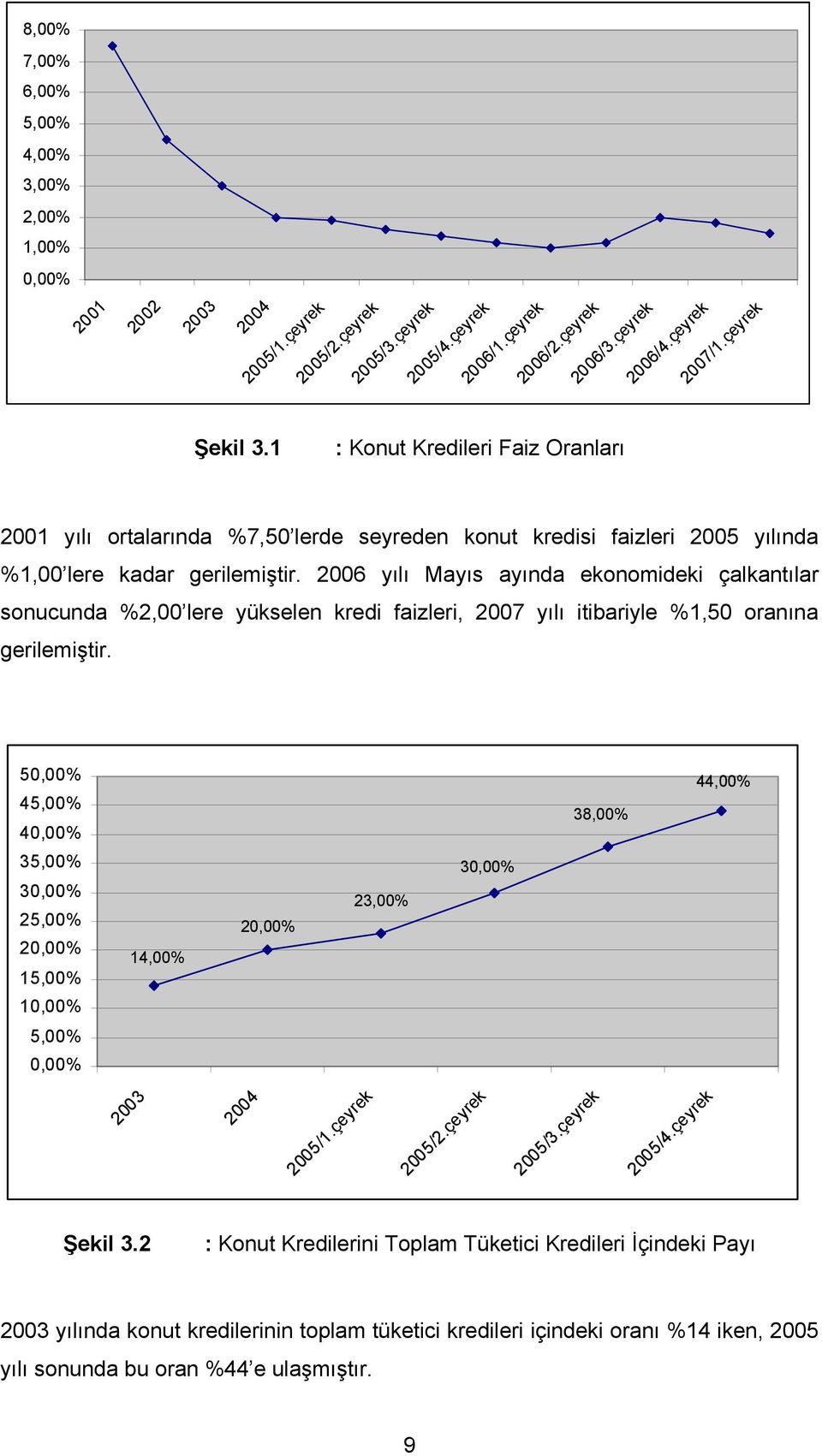 2006 yılı Mayıs ayında ekonomideki çalkantılar sonucunda %2,00 lere yükselen kredi faizleri, 2007 yılı itibariyle %1,50 oranına gerilemiştir.