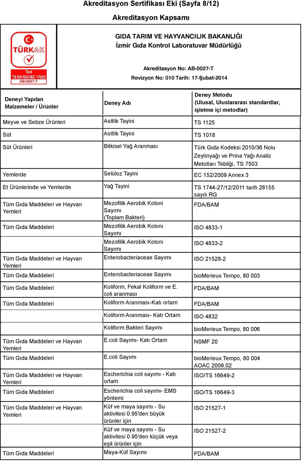 Sayımı Mezofilik Aerobik Koloni Sayımı Enterobacteriaceae Sayımı ISO 4833-2 ISO 21528-2 Tüm Gıda Maddeleri Enterobacteriaceae Sayımı biomerieux Tempo, 80 003 Tüm Gıda Maddeleri Tüm Gıda Maddeleri