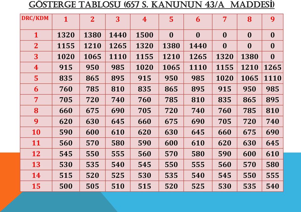 915 950 985 1020 1065 1110 1155 1210 1265 5 835 865 895 915 950 985 1020 1065 1110 6 760 785 810 835 865 895 915 950 985 7 705 720 740 760 785 810 835 865 895 8 660