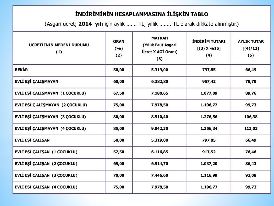 319,00 797,85 66,49 EVLİ EŞİ ÇALIŞMAYAN 60,00 6.382,80 957,42 79,79 EVLİ EŞİ ÇALIŞMAYAN (1 ÇOCUKLU) 67,50 7.180,65 1.077,09 89,76 EVLİ EŞİ Ç ALIŞMAYAN (2 ÇOCUKLU) 75,00 7.978,50 1.