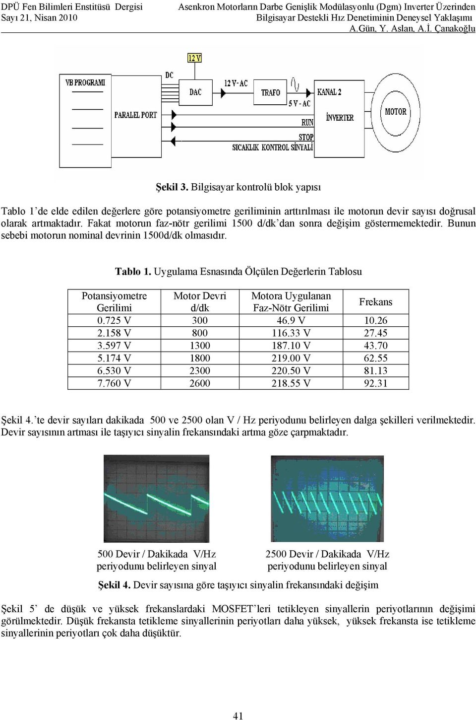 Uygulama Esnasında Ölçülen Değerlerin Tablosu Potansiyometre Motor Devri Motora Uygulanan Gerilimi d/dk Faz-Nötr Gerilimi Frekans 0.725 V 300 46.9 V 10.26 2.158 V 800 116.33 V 27.45 3.597 V 1300 187.