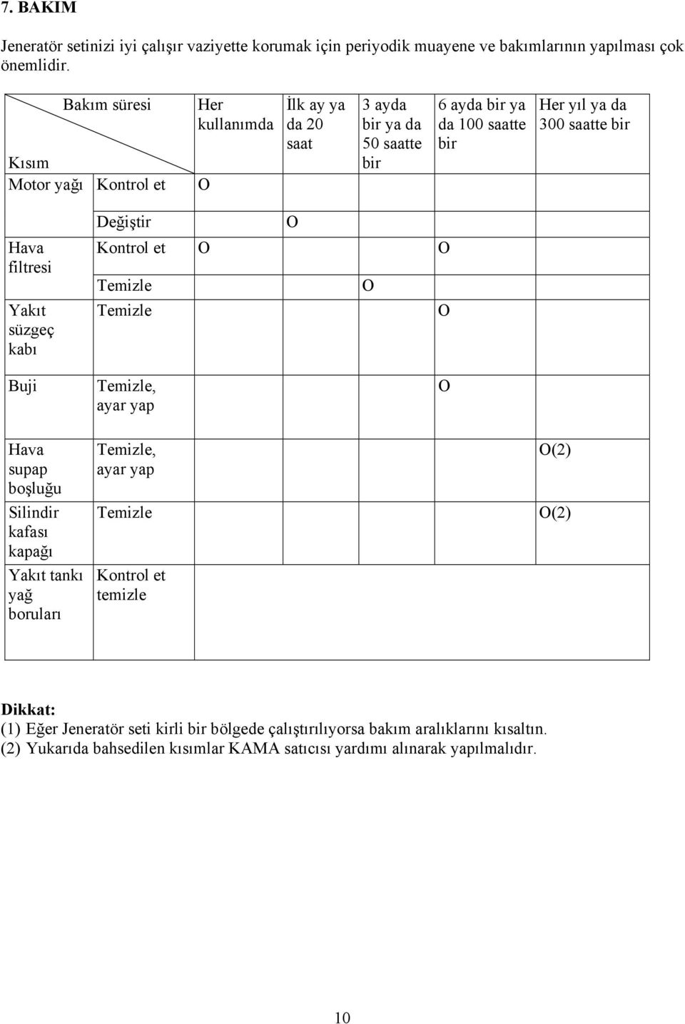 Hava filtresi Yakıt süzgeç kabı Değiştir O Kontrol et O O Temizle O Temizle O Buji Temizle, ayar yap O Hava supap boşluğu Silindir kafası kapağı Yakıt tankı yağ boruları