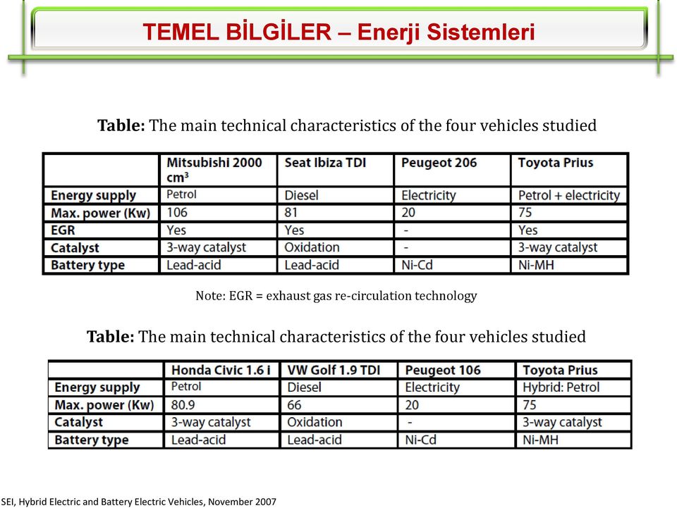 studied SEI, Hybrid Electric and Battery Electric Vehicles,