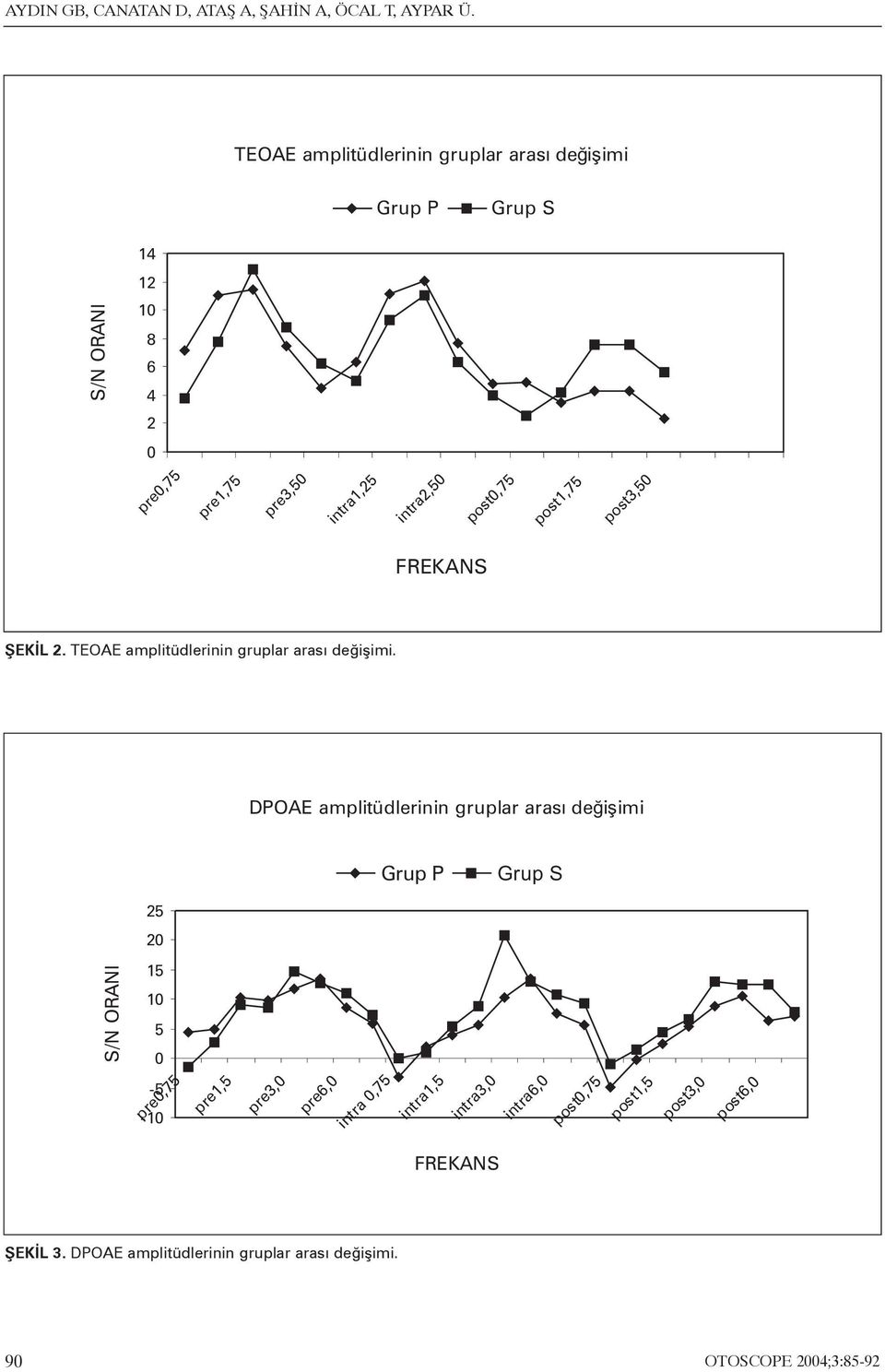 intra1,25 intra2,50 intra2,50 post0,75 post 0,75 post1,75 post1,75 post3,50 post3,50 FREKANS ÞEKÝL 2. TEOAE amplitüdlerinin gruplar arasý deðiþimi.