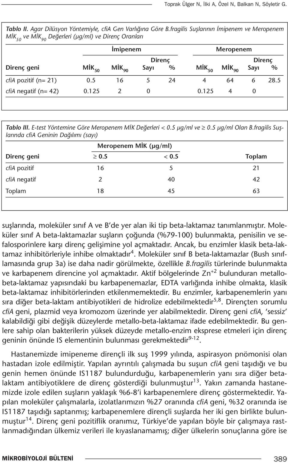 21) 0.5 16 5 24 4 64 6 28.5 cfia negatif (n= 42) 0.125 2 0 0.125 4 0 Tablo III. E-test Yöntemine Göre Meropenem MİK Değerleri < 0.5 µg/ml ve 0.5 µg/ml Olan B.