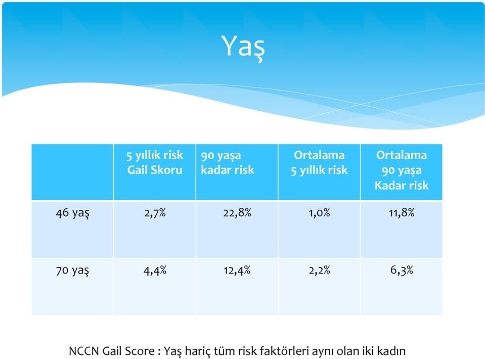 yaş 2,7% 22,8% 1,0% 11,8% 70 yaş 4,4% 12,4% 2,2% 6,3%