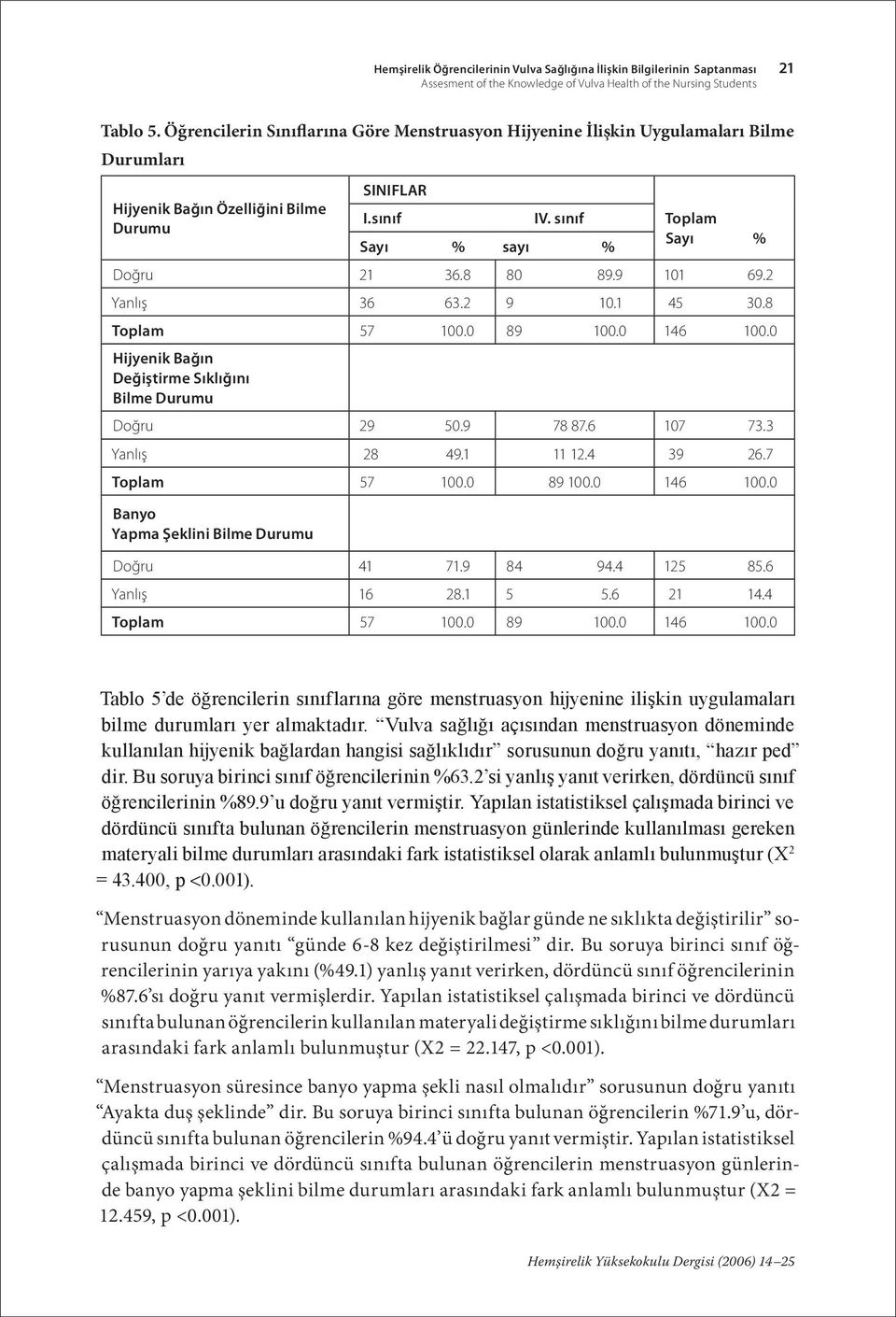 8 80 89.9 101 69.2 Yanlış 36 63.2 9 10.1 45 30.8 Toplam 57 100.0 89 100.0 146 100.0 Hijyenik Bağın Değiştirme Sıklığını Bilme Durumu Doğru 29 50.9 78 87.6 107 73.3 Yanlış 28 49.1 11 12.4 39 26.