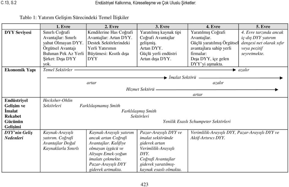 Güçlü yaratılmış Örgütsel Yerli Yatırımın Artan DYY. avantajlara sahip yerli Büyümesi: Kısıtlı dışa Güçlü yerli endüstri firmalar: DYY Artan dışa DYY.