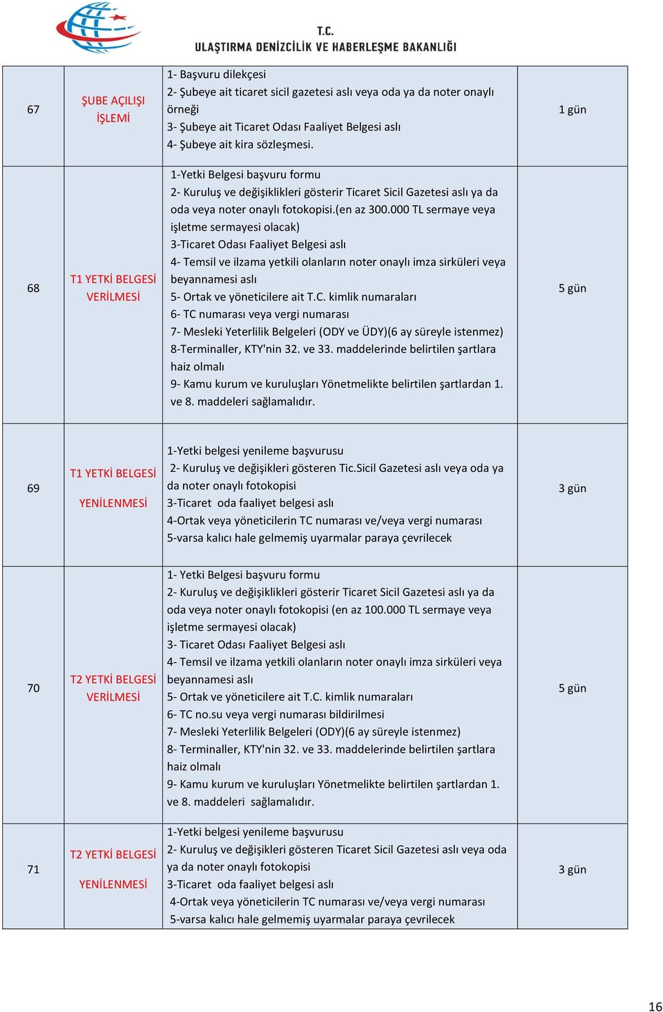 000 TL sermaye veya işletme sermayesi olacak) 4- Temsil ve ilzama yetkili olanların noter onaylı imza sirküleri veya beyannamesi aslı 5- Ortak ve yöneticilere ait T.C.