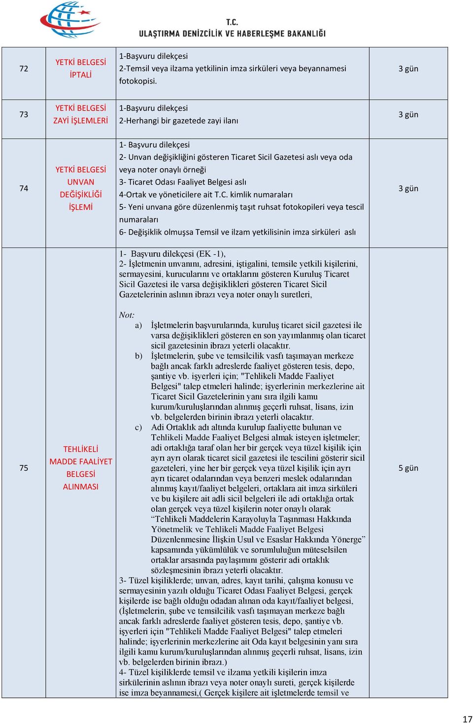 veya noter onaylı örneği 3- Ticaret Odası Faaliyet Belgesi aslı 4-Ortak ve yöneticilere ait T.C.