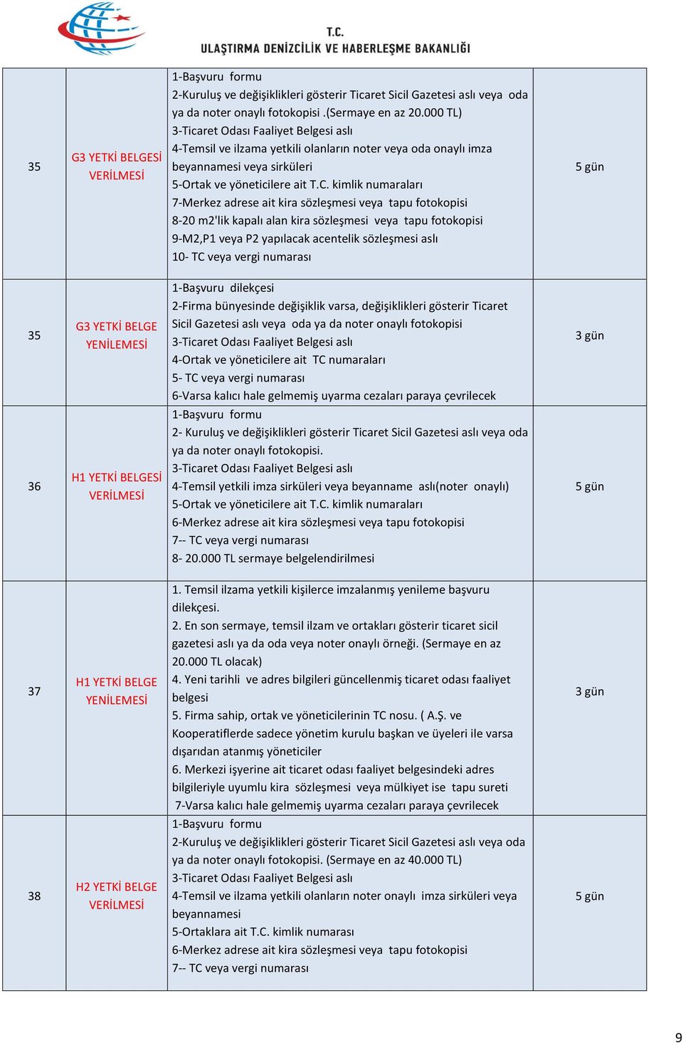 kimlik numaraları 7-Merkez adrese ait kira sözleşmesi veya tapu fotokopisi 8-20 m2'lik kapalı alan kira sözleşmesi veya tapu fotokopisi 9-M2,P1 veya P2 yapılacak acentelik sözleşmesi aslı 10- TC veya